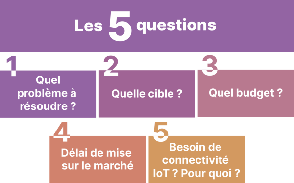 Schéma des 5 questions à se poser avant de lancer son projet électronique